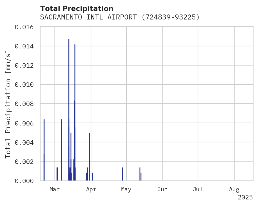 Precipitation obs for SACRAMENTO INTL AIRPORT