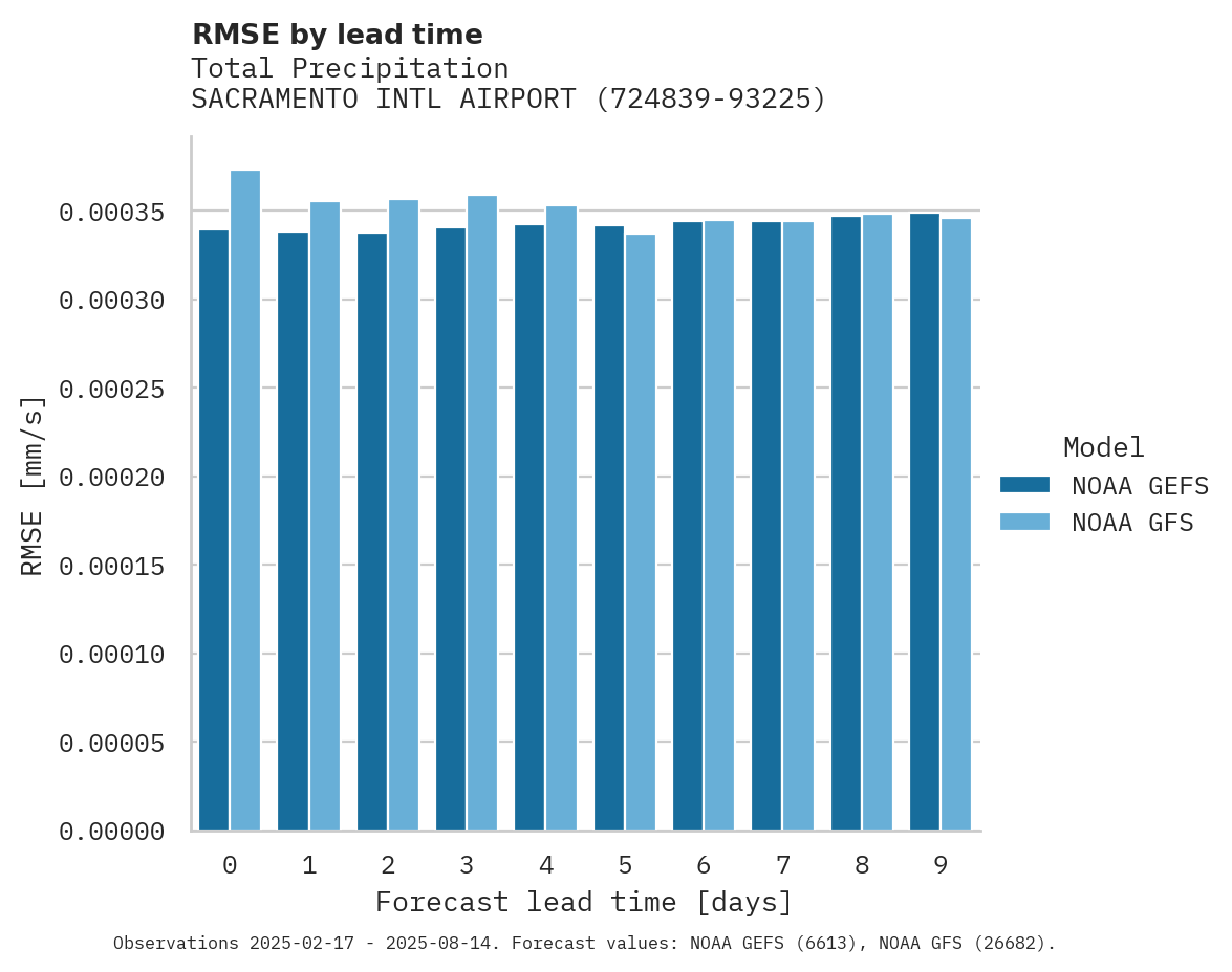 Precipitation RMSE by lead time for SACRAMENTO INTL AIRPORT