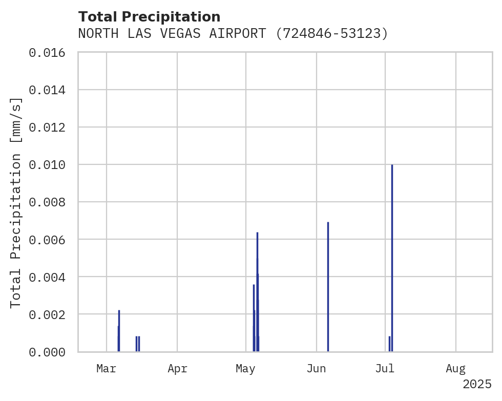 Precipitation obs for NORTH LAS VEGAS AIRPORT