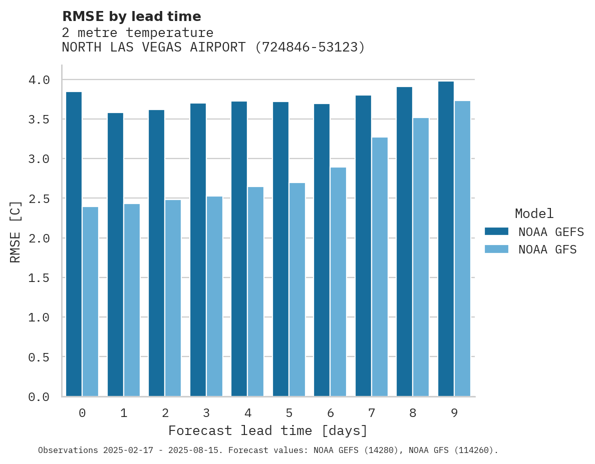 Temperature RMSE by lead time for NORTH LAS VEGAS AIRPORT