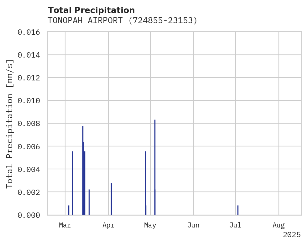 Precipitation obs for TONOPAH AIRPORT