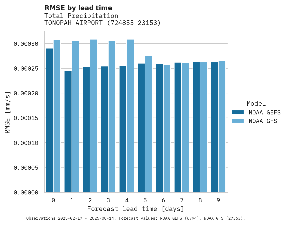 Precipitation RMSE by lead time for TONOPAH AIRPORT