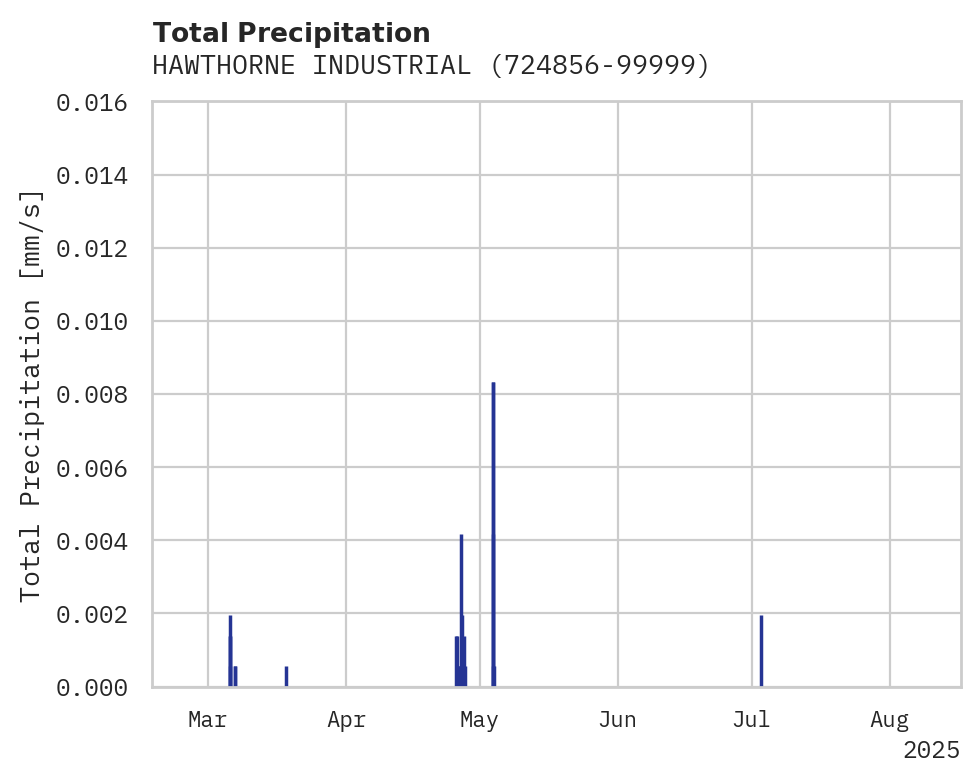 Precipitation obs for HAWTHORNE INDUSTRIAL