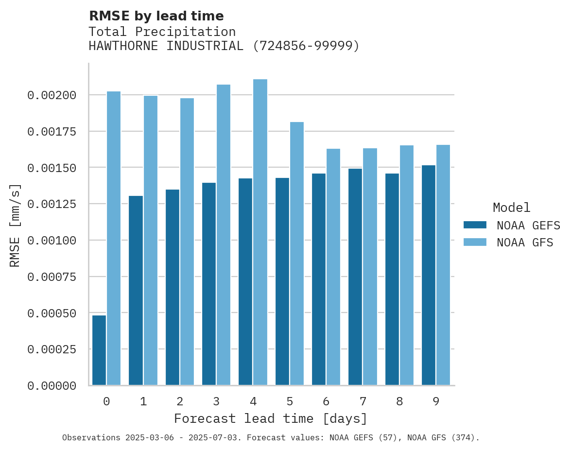 Precipitation RMSE by lead time for HAWTHORNE INDUSTRIAL