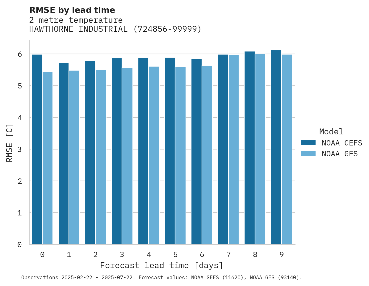 Temperature RMSE by lead time for HAWTHORNE INDUSTRIAL