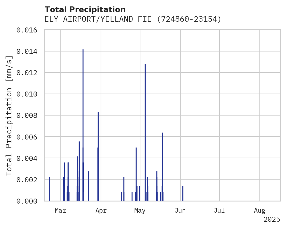 Precipitation obs for ELY AIRPORT/YELLAND FIELD/AIR