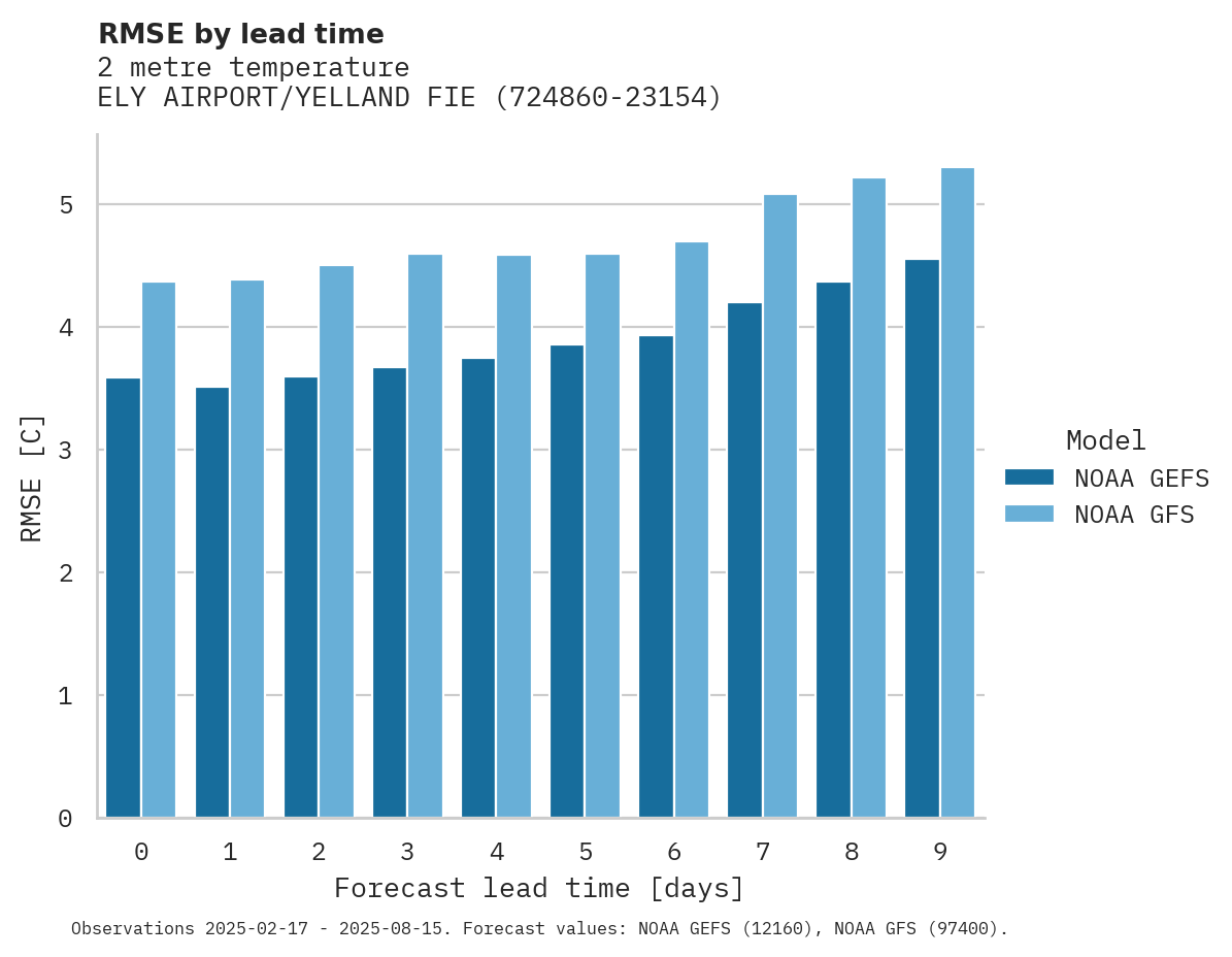 Temperature RMSE by lead time for ELY AIRPORT/YELLAND FIELD/AIR