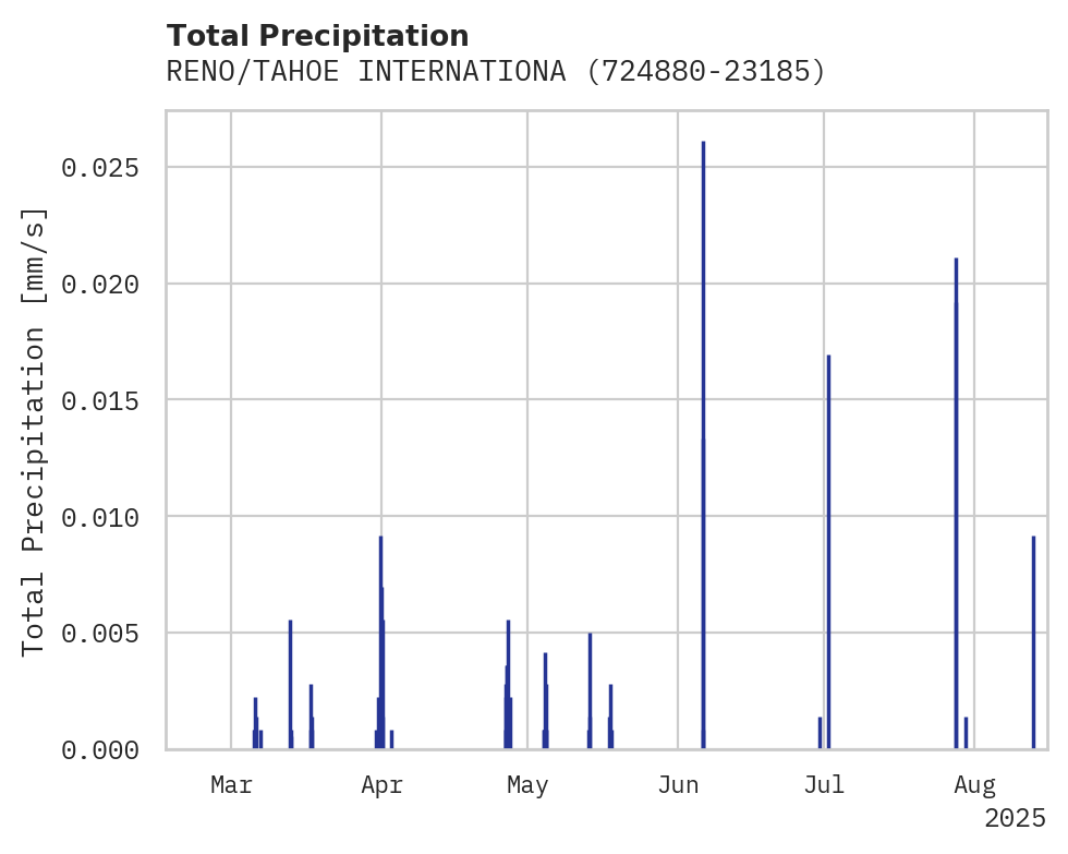 Precipitation obs for RENO/TAHOE INTERNATIONAL AIRP