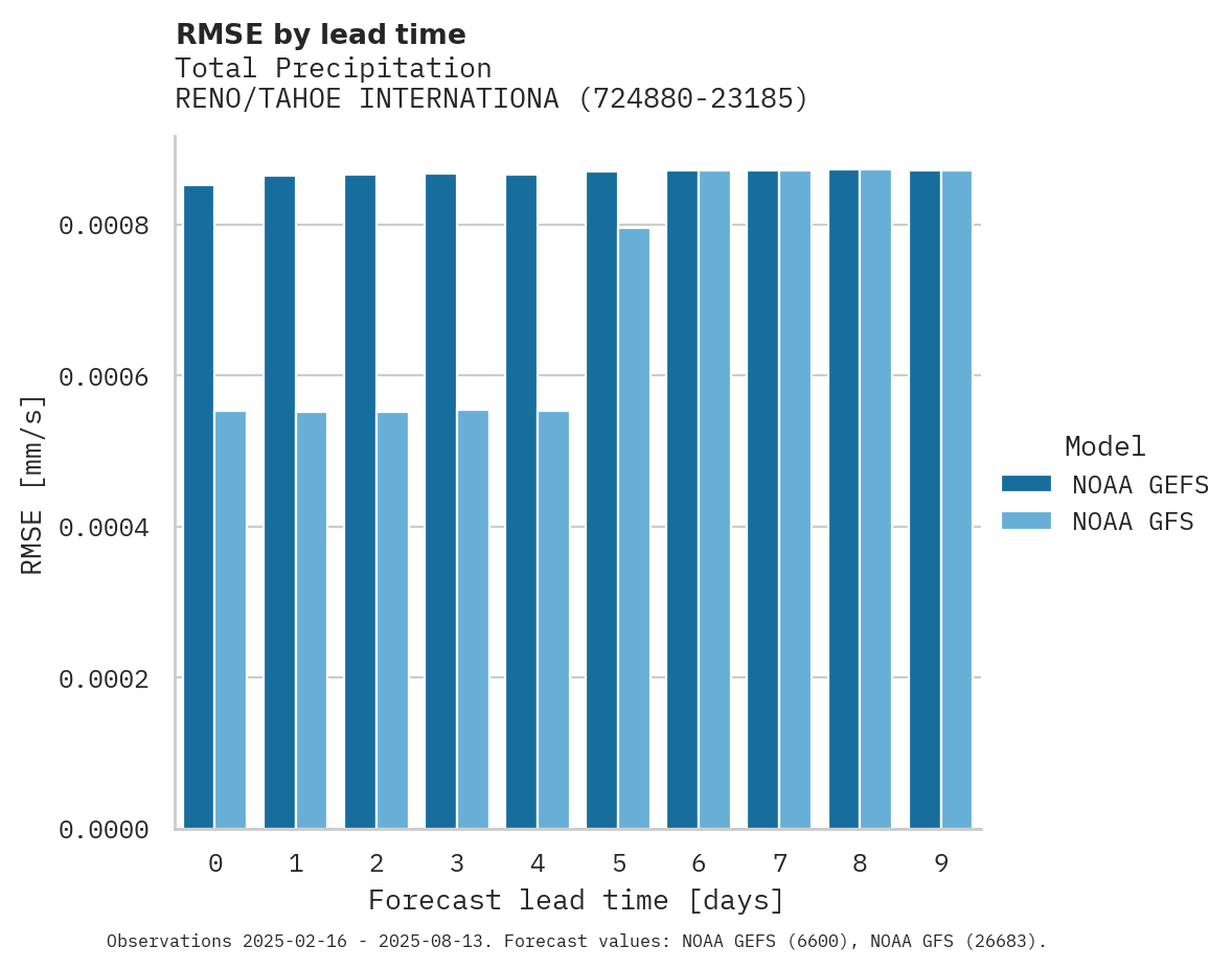 Precipitation RMSE by lead time for RENO/TAHOE INTERNATIONAL AIRP