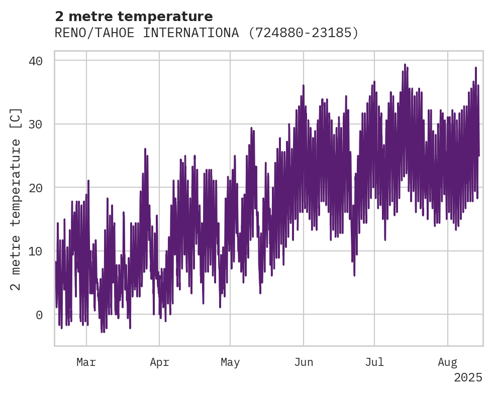 Temperature obs for RENO/TAHOE INTERNATIONAL AIRP