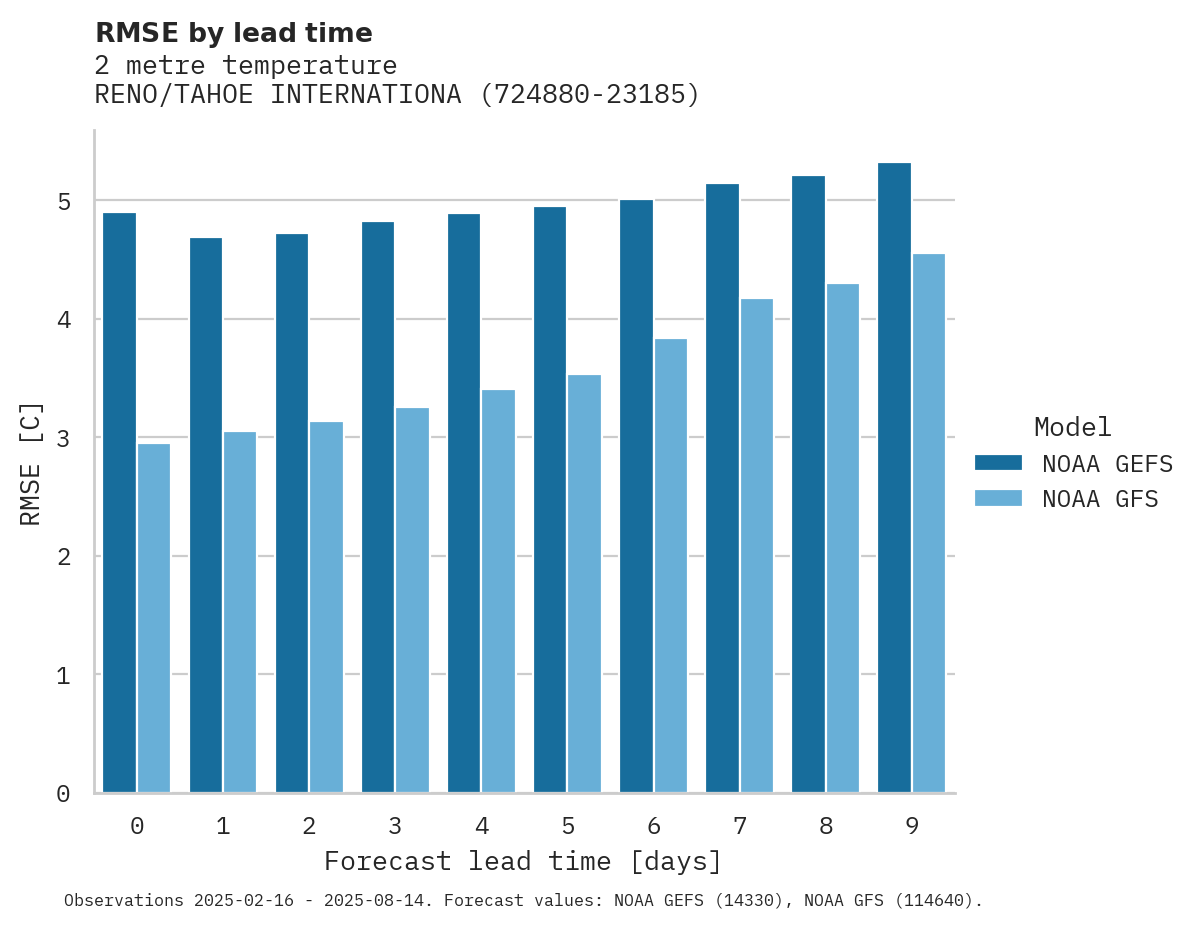 Temperature RMSE by lead time for RENO/TAHOE INTERNATIONAL AIRP