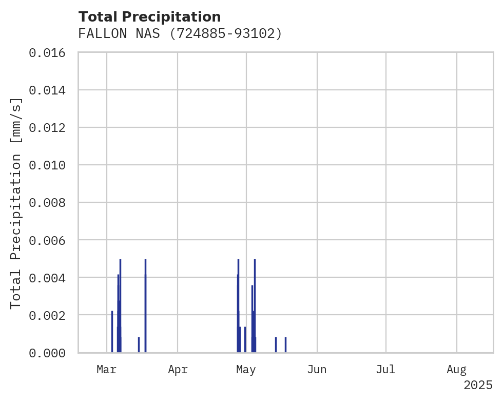 Precipitation obs for FALLON NAS