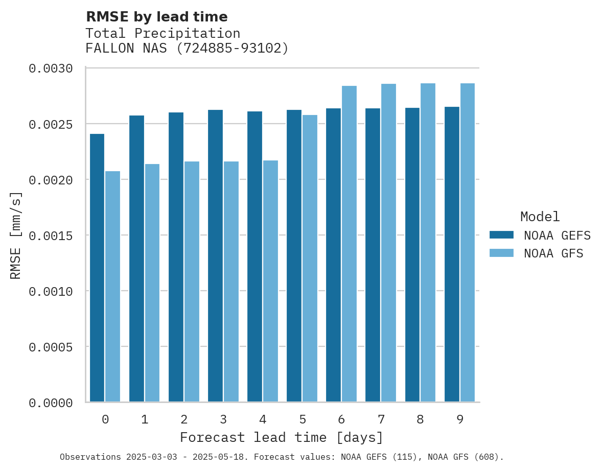 Precipitation RMSE by lead time for FALLON NAS