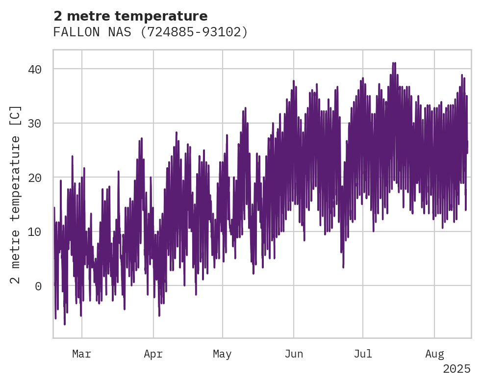 Temperature obs for FALLON NAS