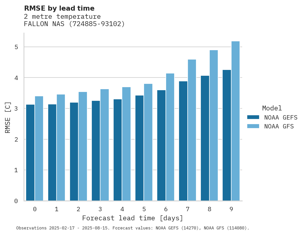 Temperature RMSE by lead time for FALLON NAS