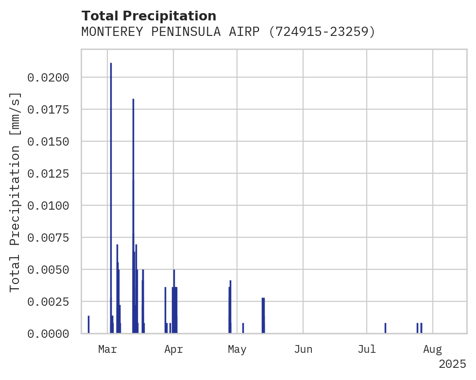 Precipitation obs for MONTEREY PENINSULA AIRPORT