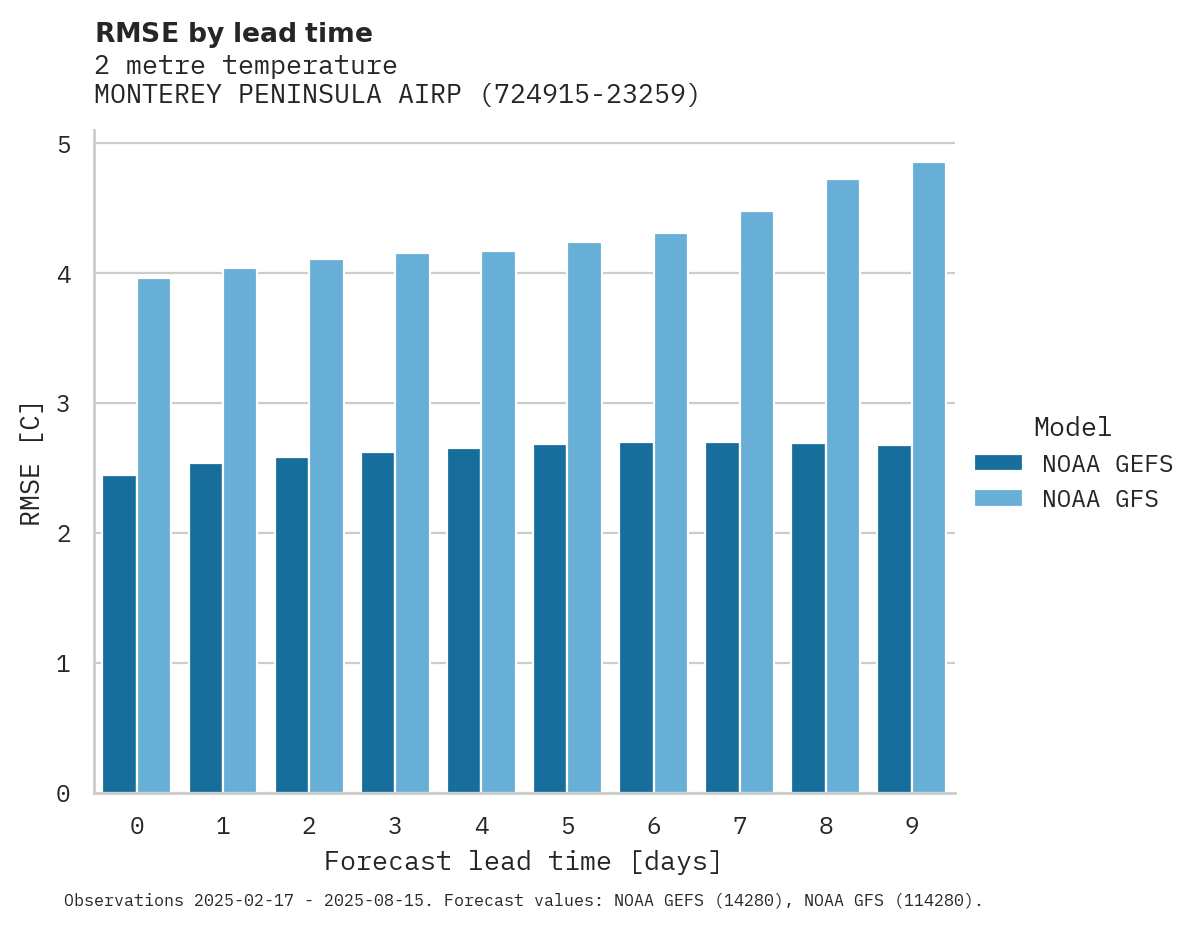 Temperature RMSE by lead time for MONTEREY PENINSULA AIRPORT