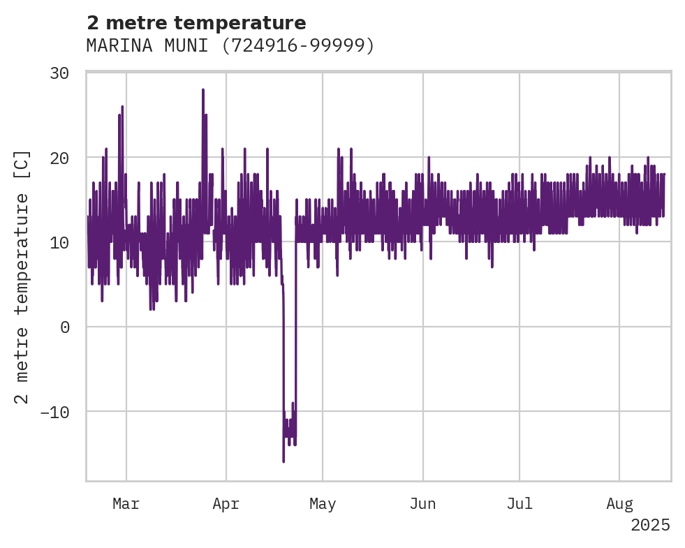 Temperature obs for MARINA MUNI