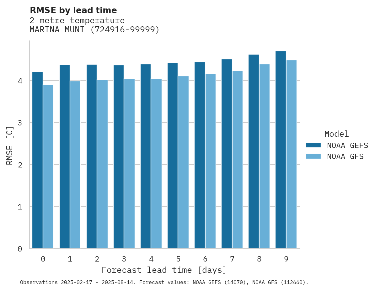 Temperature RMSE by lead time for MARINA MUNI