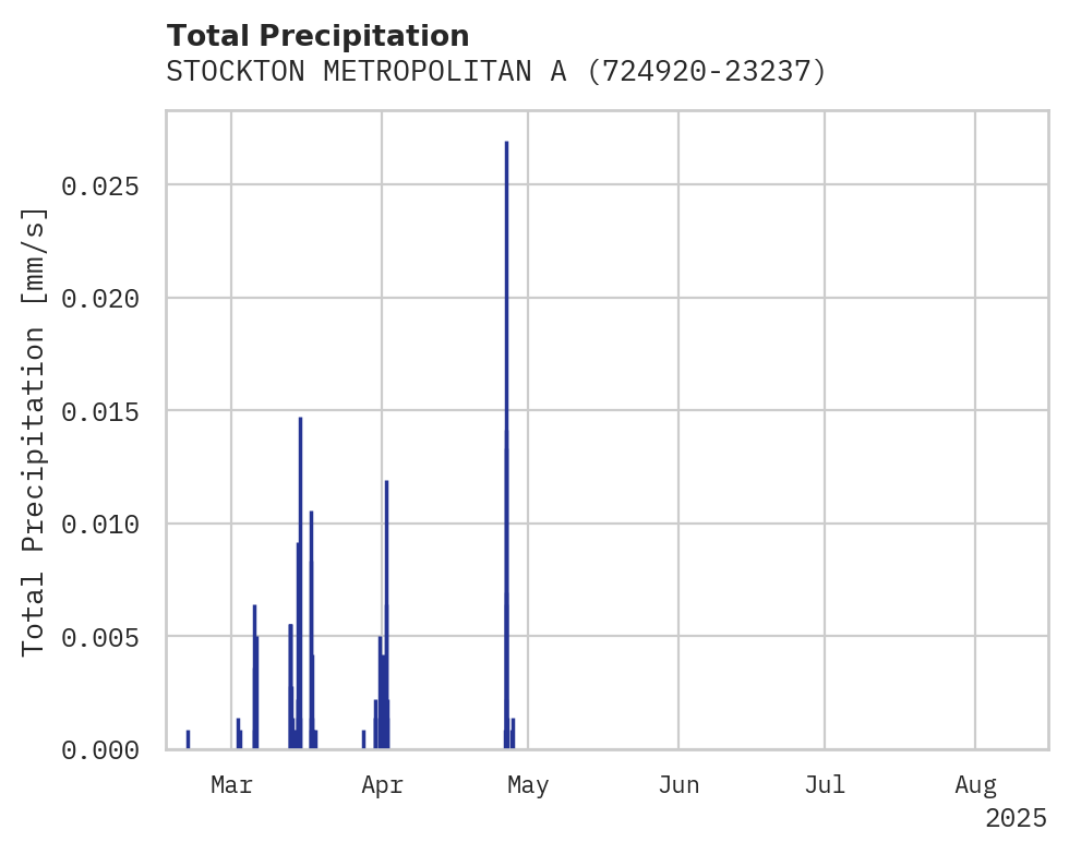 Precipitation obs for STOCKTON METROPOLITAN AIRPORT