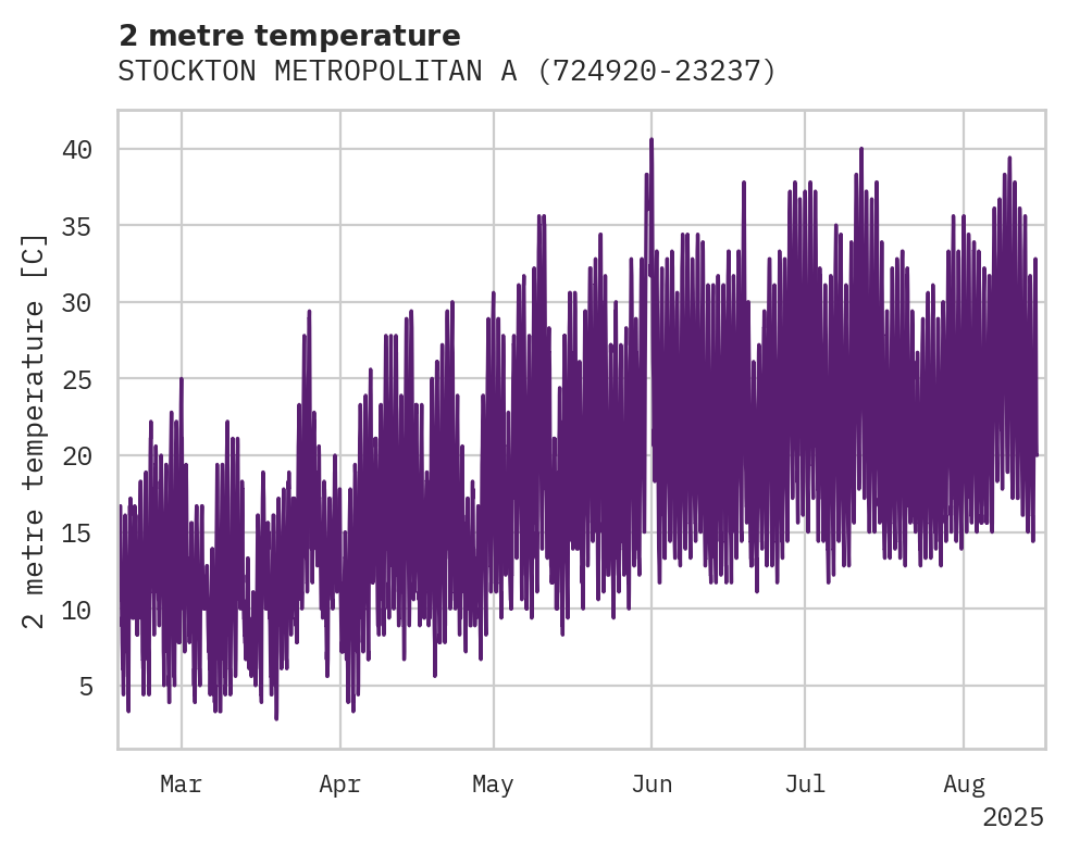 Temperature obs for STOCKTON METROPOLITAN AIRPORT