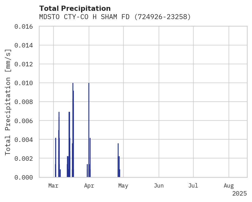 Precipitation obs for MDSTO CTY-CO H SHAM FD APT