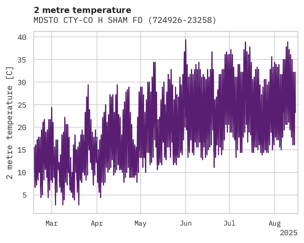 Temperature obs for MDSTO CTY-CO H SHAM FD APT