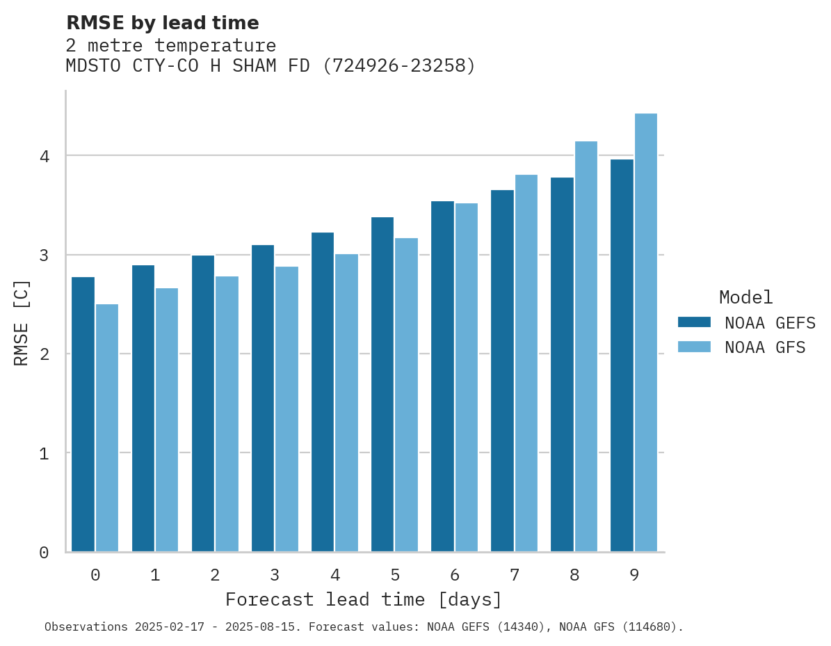 Temperature RMSE by lead time for MDSTO CTY-CO H SHAM FD APT