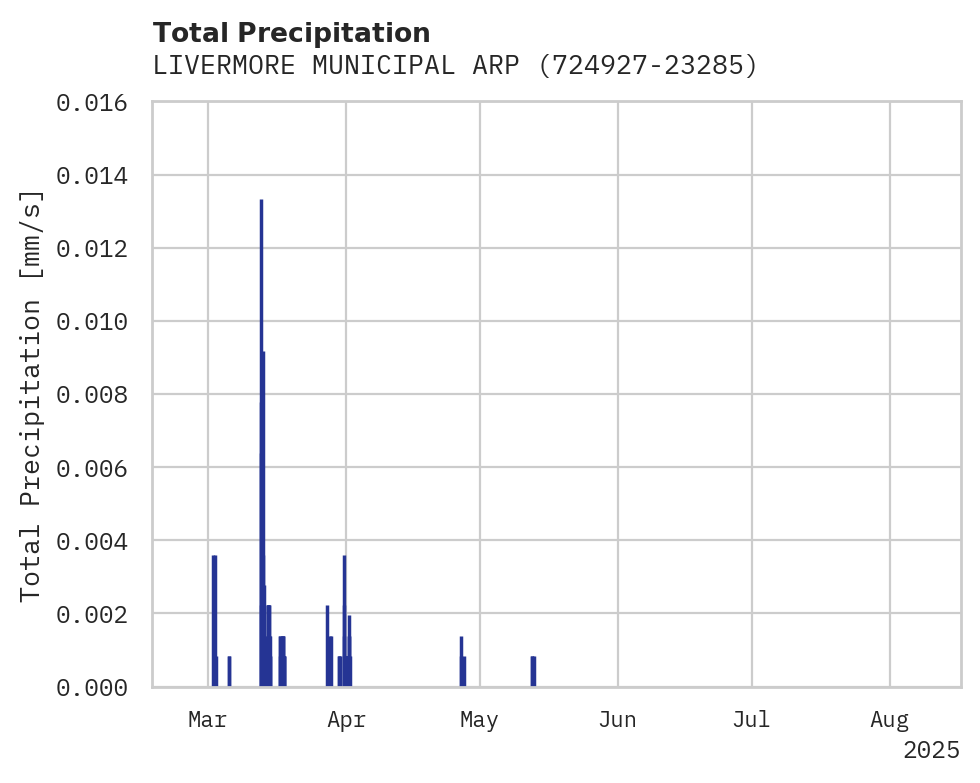 Precipitation obs for LIVERMORE MUNICIPAL ARPT