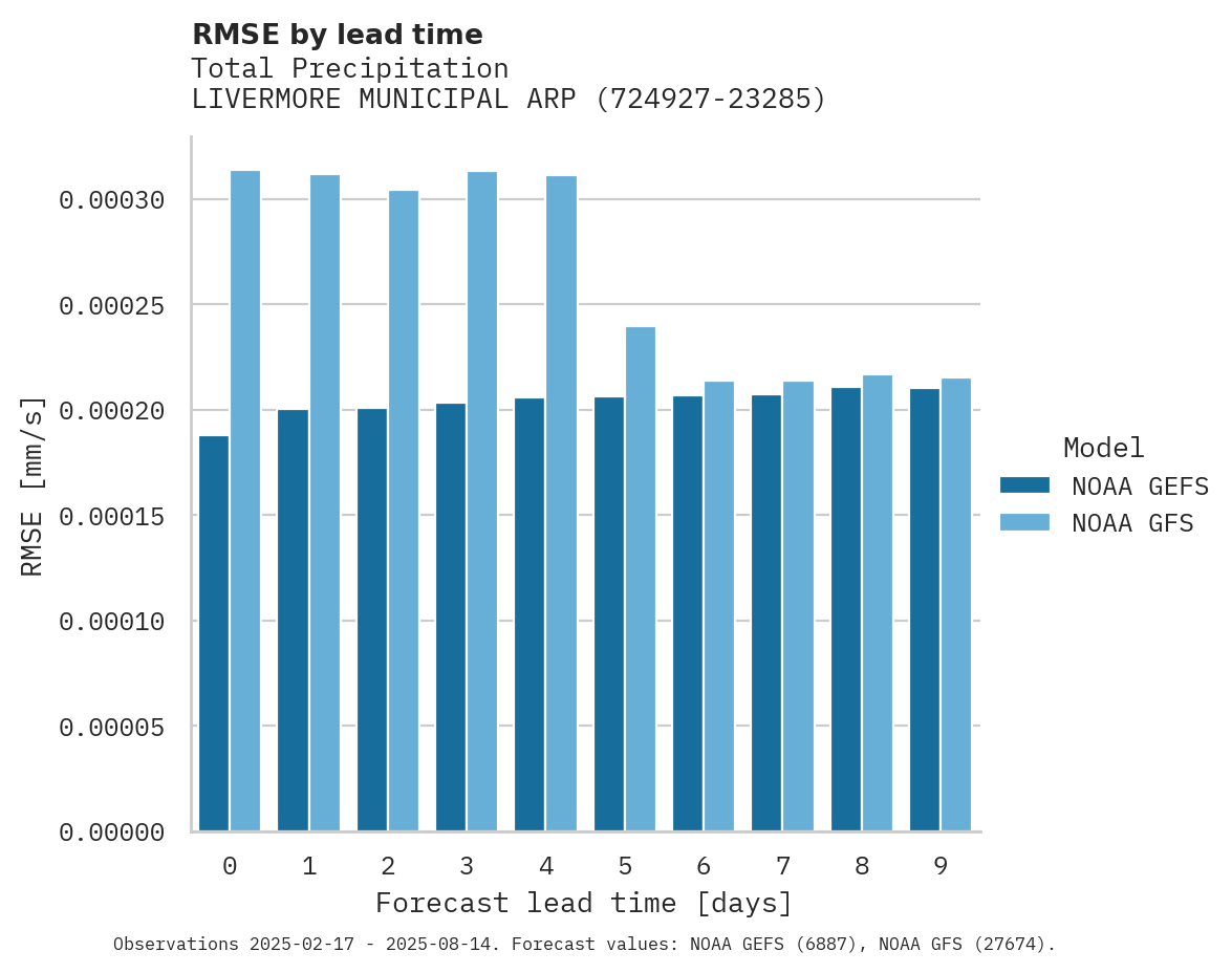 Precipitation RMSE by lead time for LIVERMORE MUNICIPAL ARPT