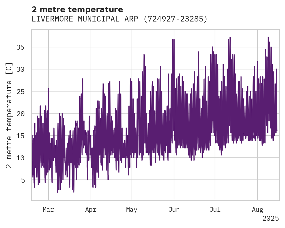 Temperature obs for LIVERMORE MUNICIPAL ARPT