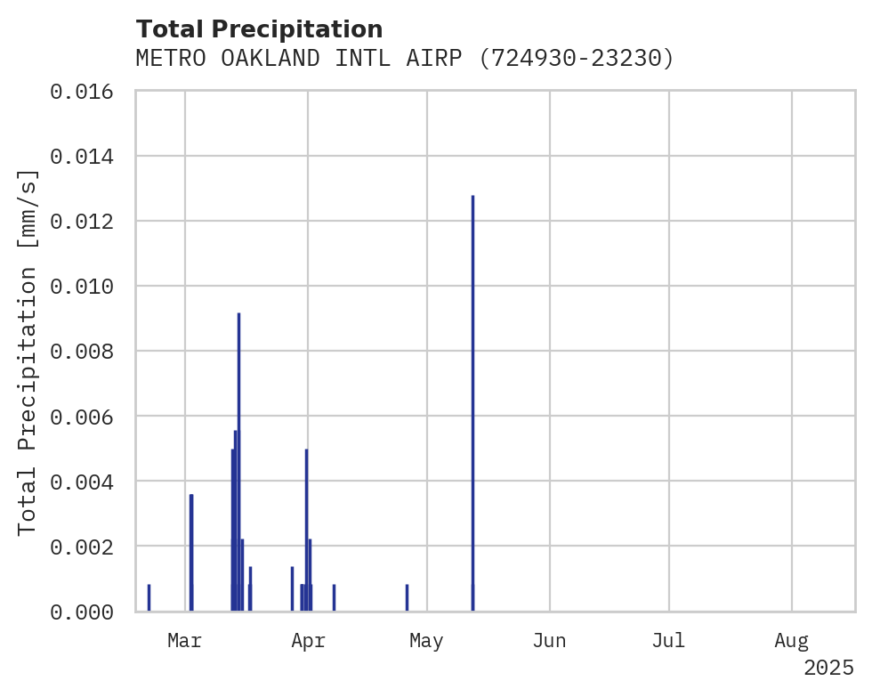 Precipitation obs for METRO OAKLAND INTL AIRPORT