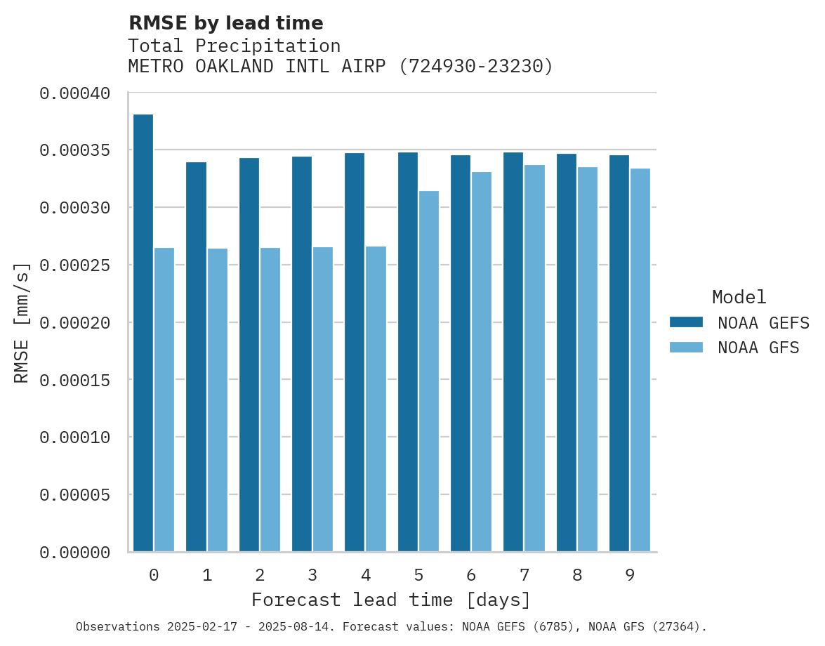 Precipitation RMSE by lead time for METRO OAKLAND INTL AIRPORT