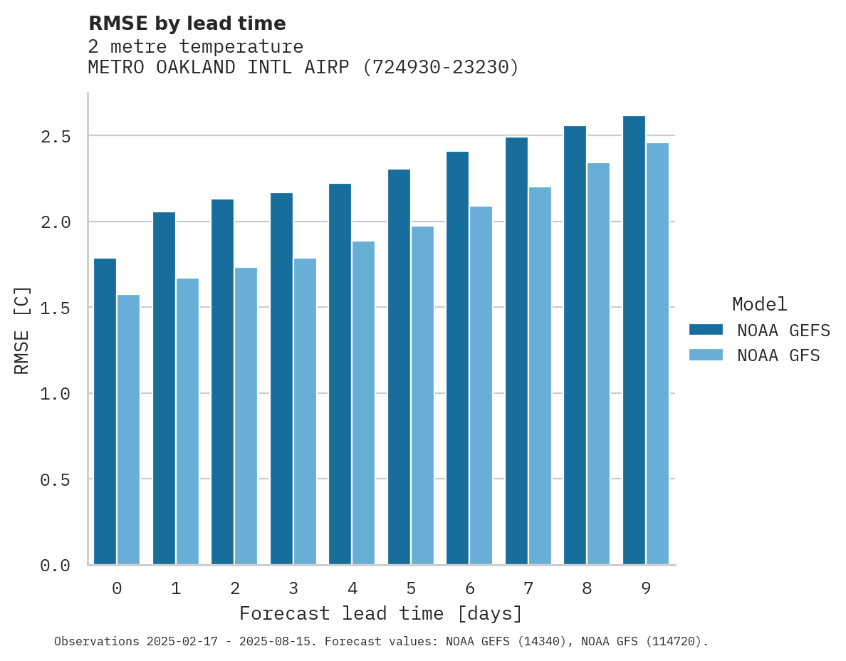 Temperature RMSE by lead time for METRO OAKLAND INTL AIRPORT