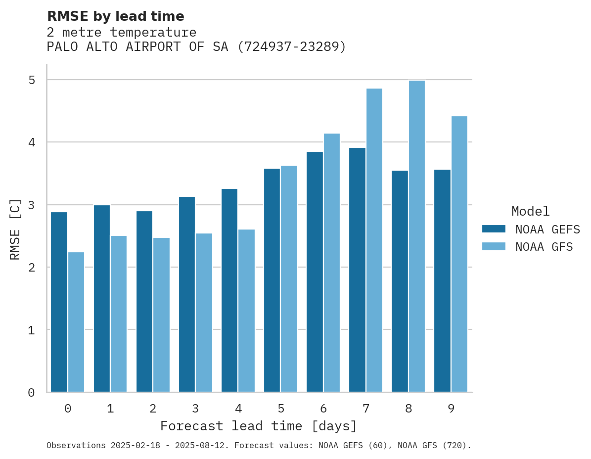 Temperature RMSE by lead time for PALO ALTO AIRPORT OF SANTA CL