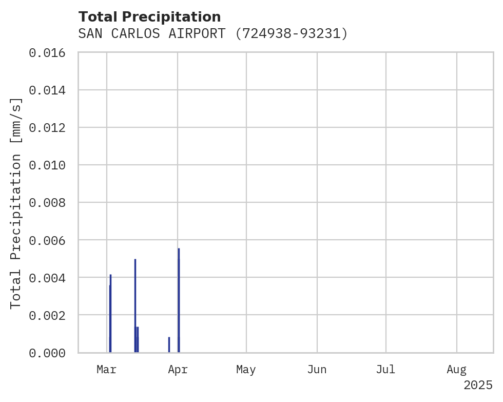 Precipitation obs for SAN CARLOS AIRPORT