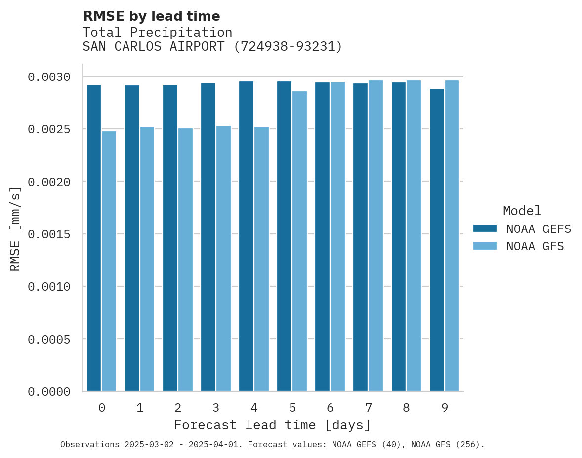 Precipitation RMSE by lead time for SAN CARLOS AIRPORT