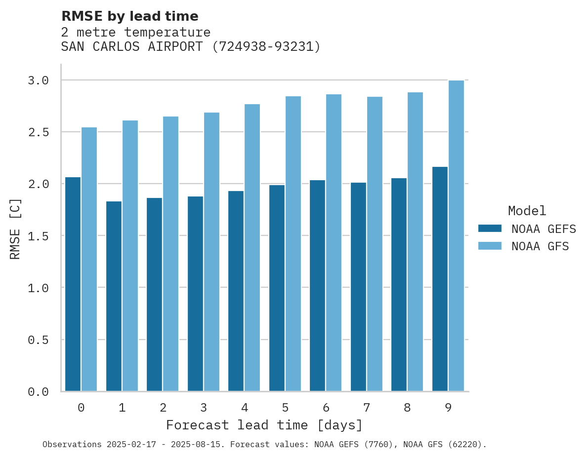 Temperature RMSE by lead time for SAN CARLOS AIRPORT