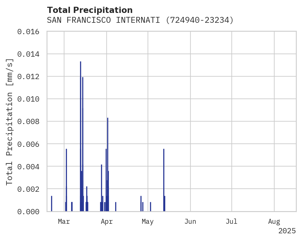 Precipitation obs for SAN FRANCISCO INTERNATIONAL A