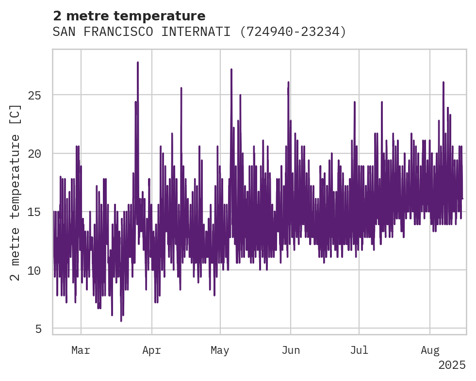Temperature obs for SAN FRANCISCO INTERNATIONAL A