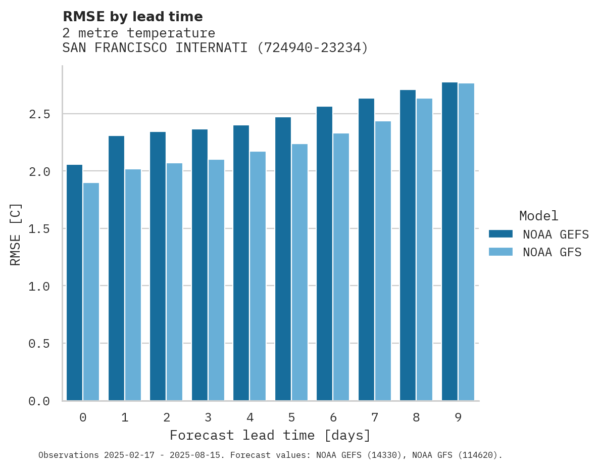 Temperature RMSE by lead time for SAN FRANCISCO INTERNATIONAL A