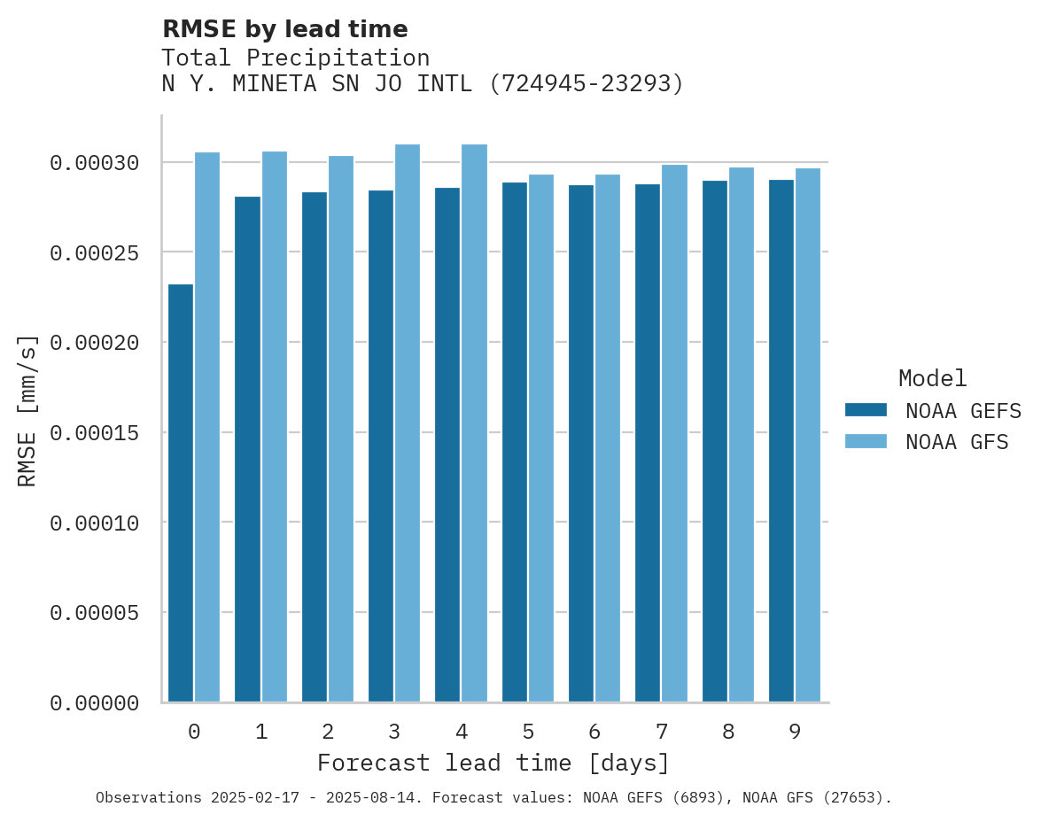 Precipitation RMSE by lead time for N Y. MINETA SN JO INTL APT