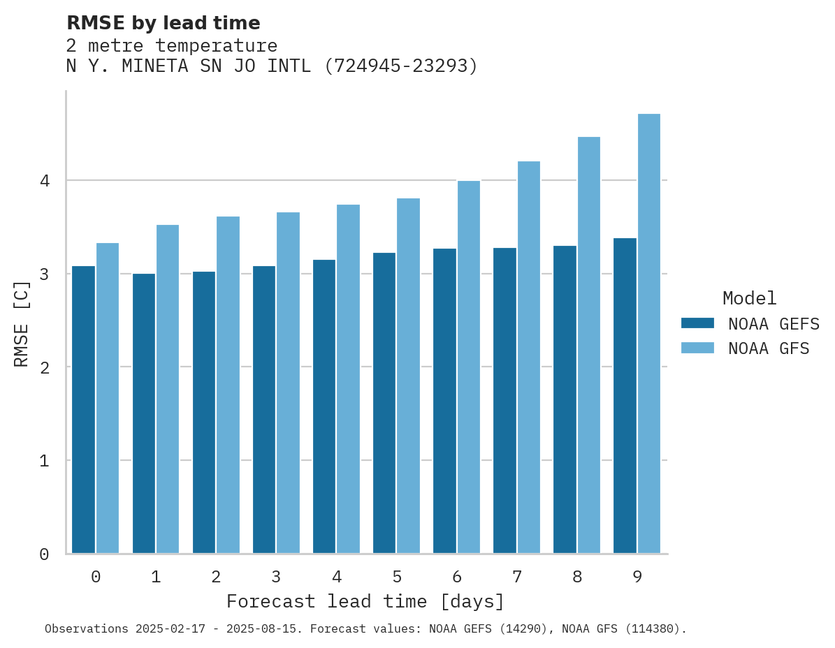 Temperature RMSE by lead time for N Y. MINETA SN JO INTL APT