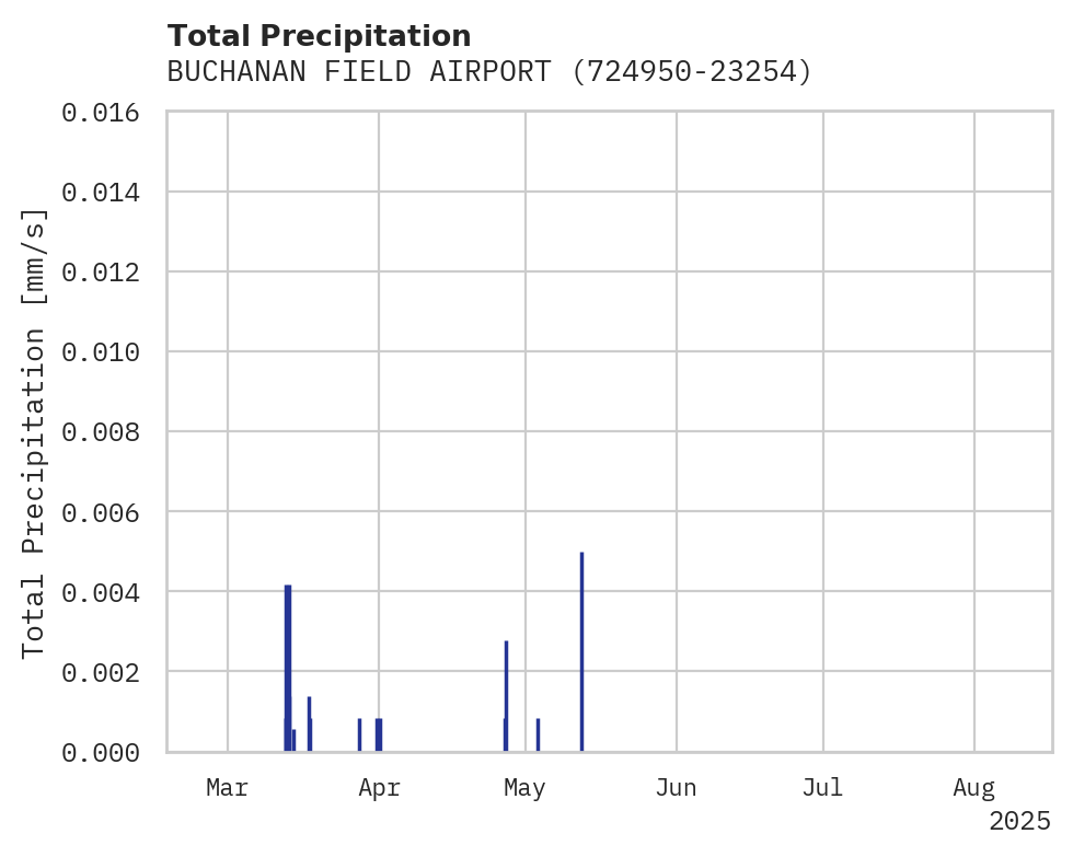 Precipitation obs for BUCHANAN FIELD AIRPORT