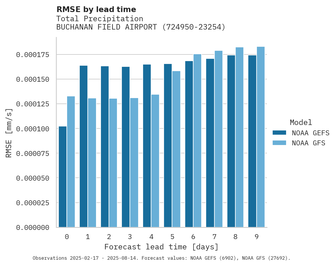 Precipitation RMSE by lead time for BUCHANAN FIELD AIRPORT