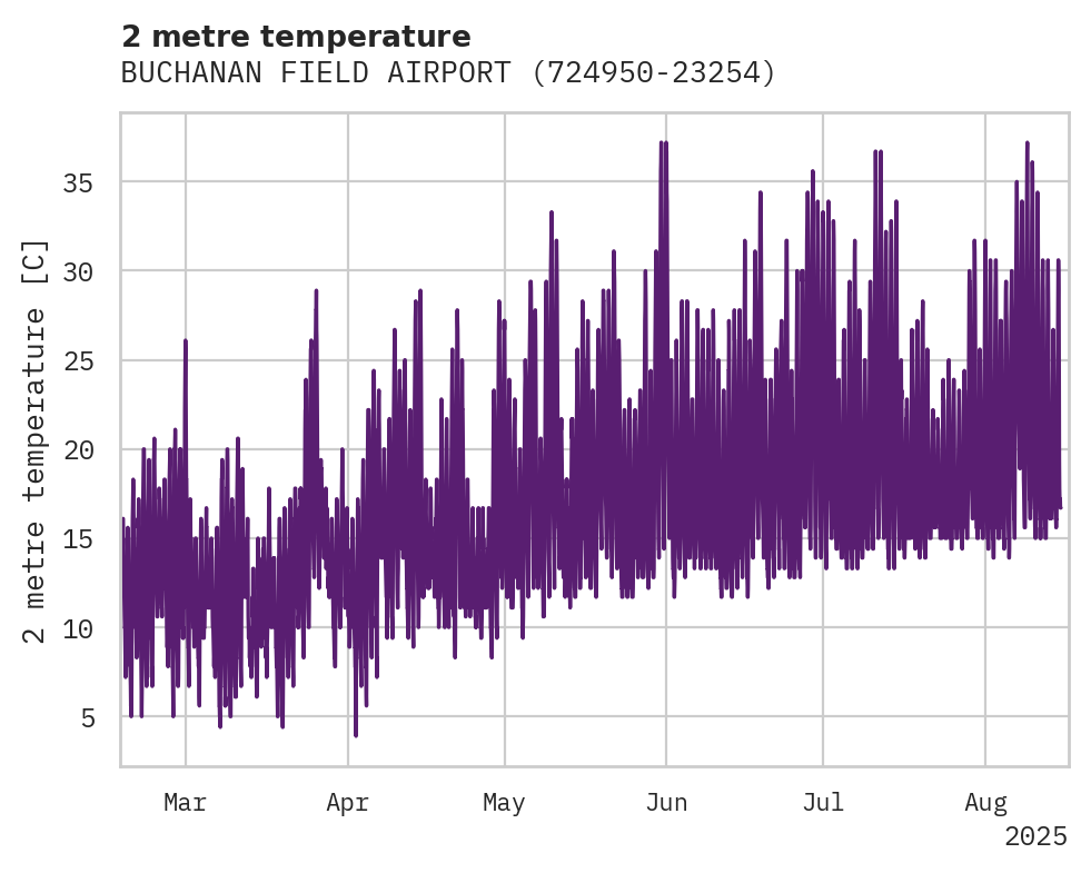 Temperature obs for BUCHANAN FIELD AIRPORT