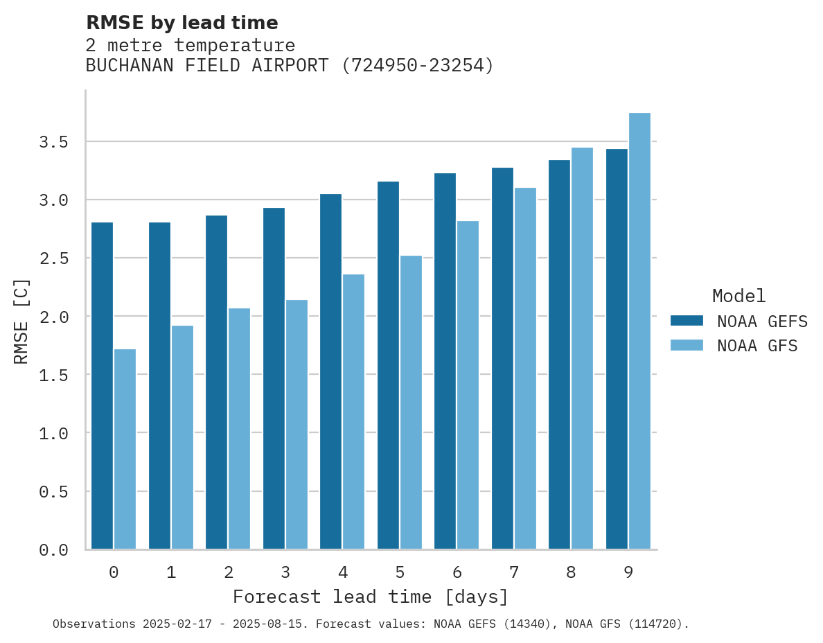 Temperature RMSE by lead time for BUCHANAN FIELD AIRPORT