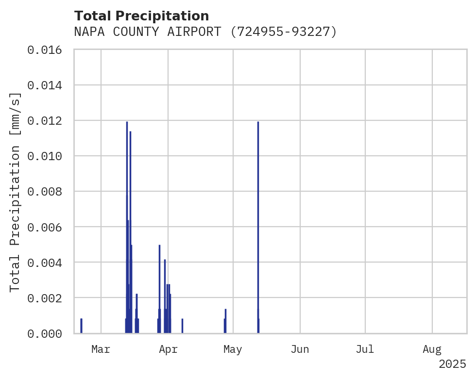 Precipitation obs for NAPA COUNTY AIRPORT