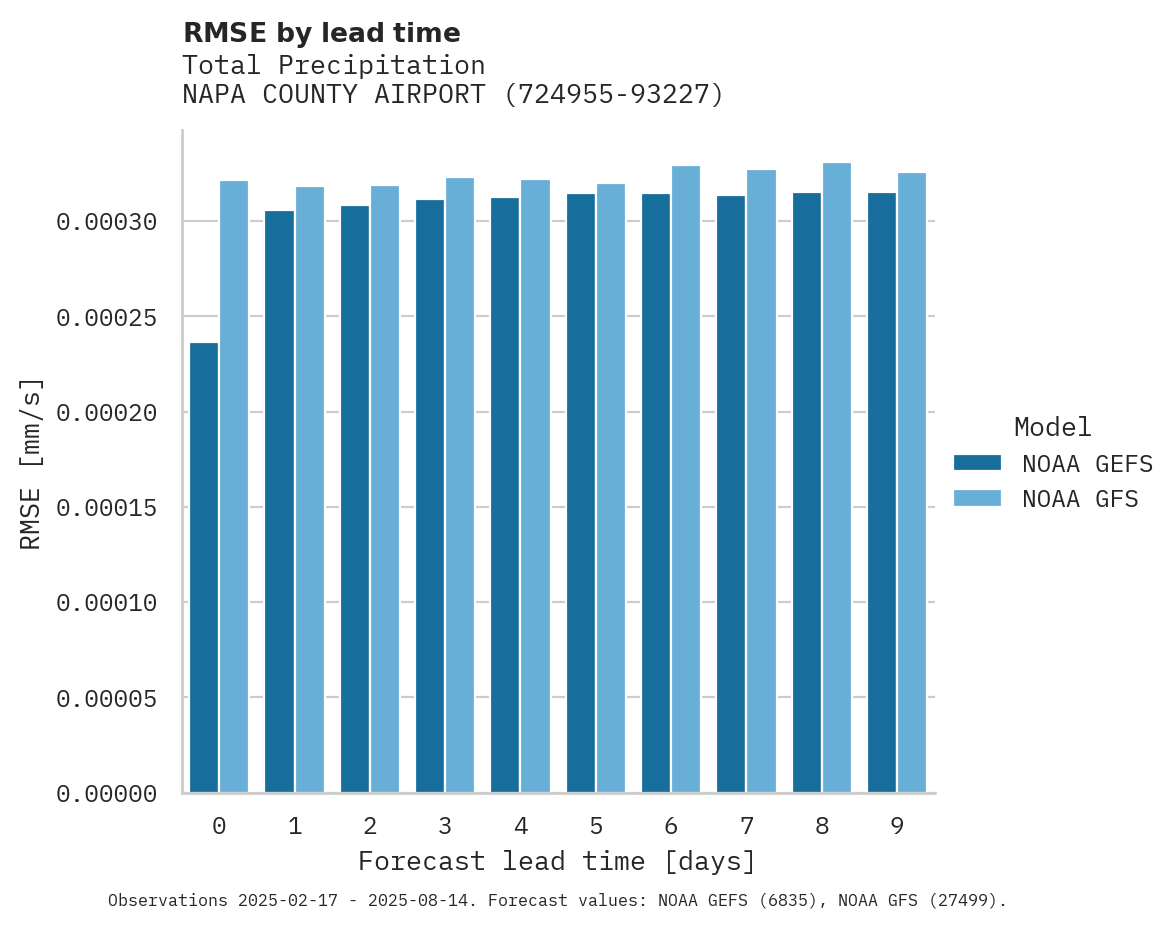 Precipitation RMSE by lead time for NAPA COUNTY AIRPORT