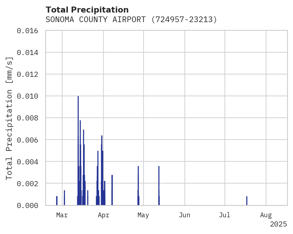 Precipitation obs for SONOMA COUNTY AIRPORT